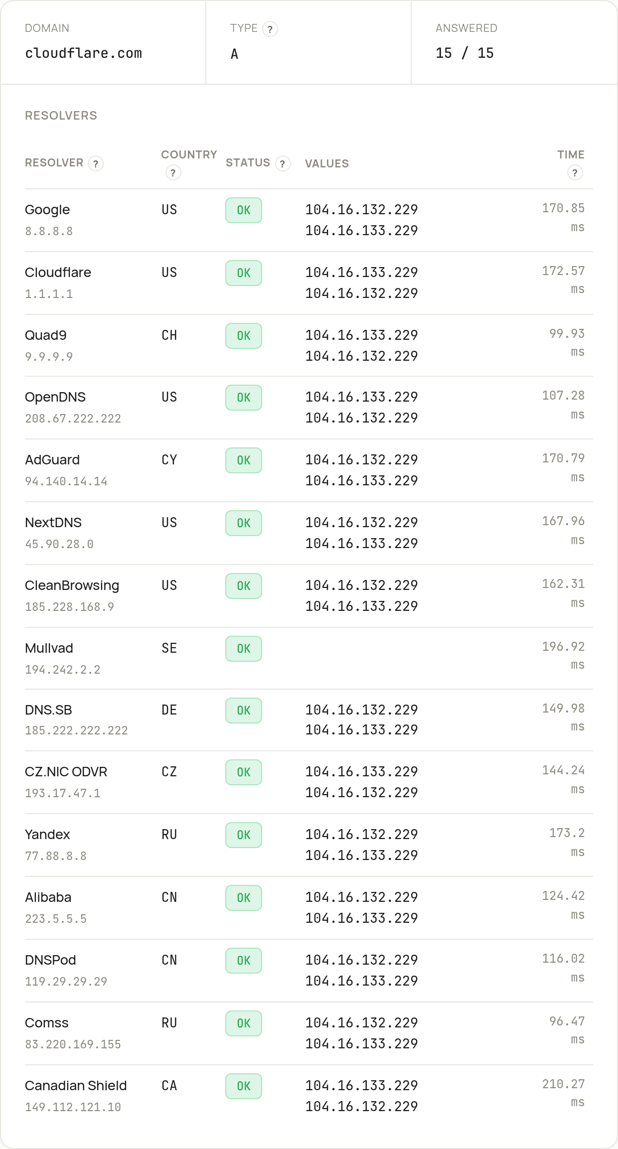 DNS propagation check: all 15 resolvers worldwide answered (15/15), every one returning the same addresses — the change has propagated everywhere