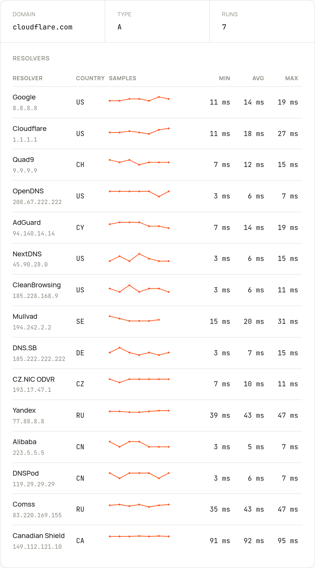 DNS response time across 15 resolvers: nearby ones answer in single-digit milliseconds (Quad9 — 12 ms), distant ones are noticeably slower (Canadian Shield — 92 ms)